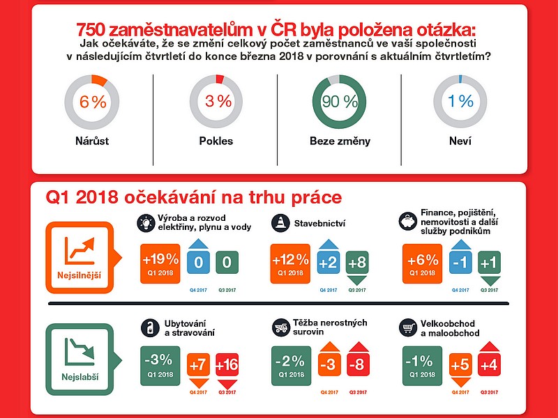 Poptávka po zaměstnancích poroste 